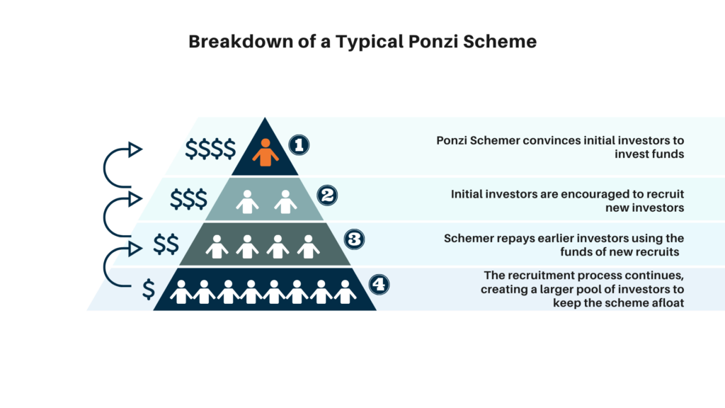 This diagram explains how a common Ponzi scheme operates, starting from the fraudster and down to the growing pool of investors